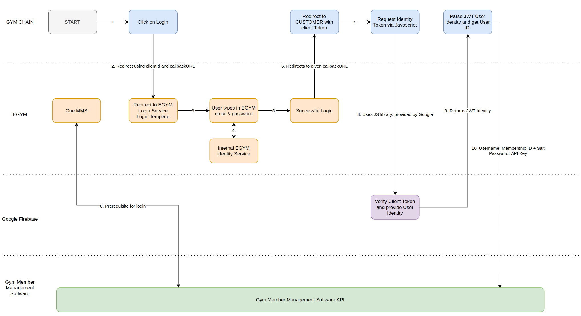 EGYM ID - Gym Chain graph EGYM ID - Gym Chain graph