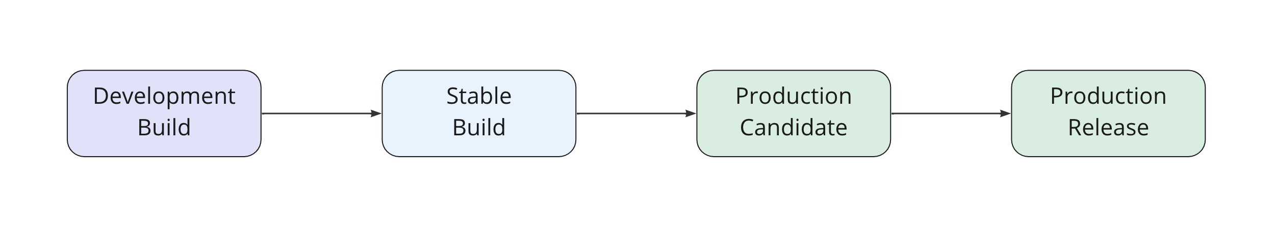 Release Process